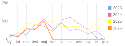 Wykres roczny blog rowerowy romal.bikestats.pl